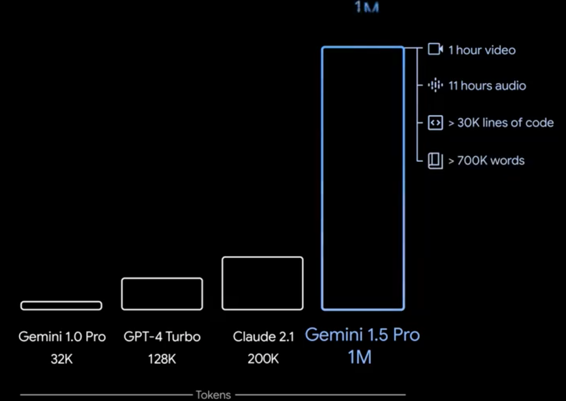 Gemini 1.5 Pro beats ChatGPT