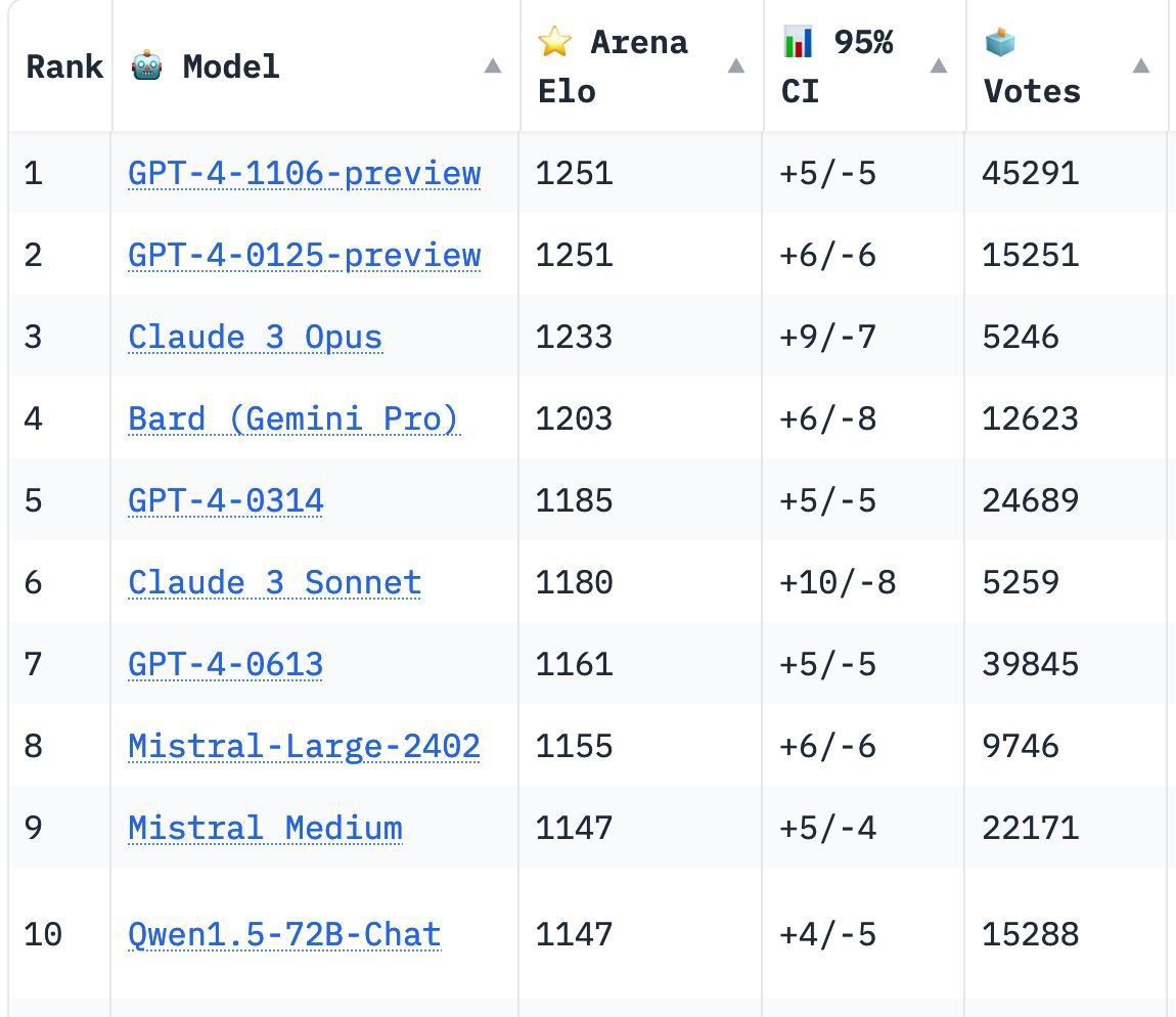 LMSYS Chatbot Arena Leaderboard